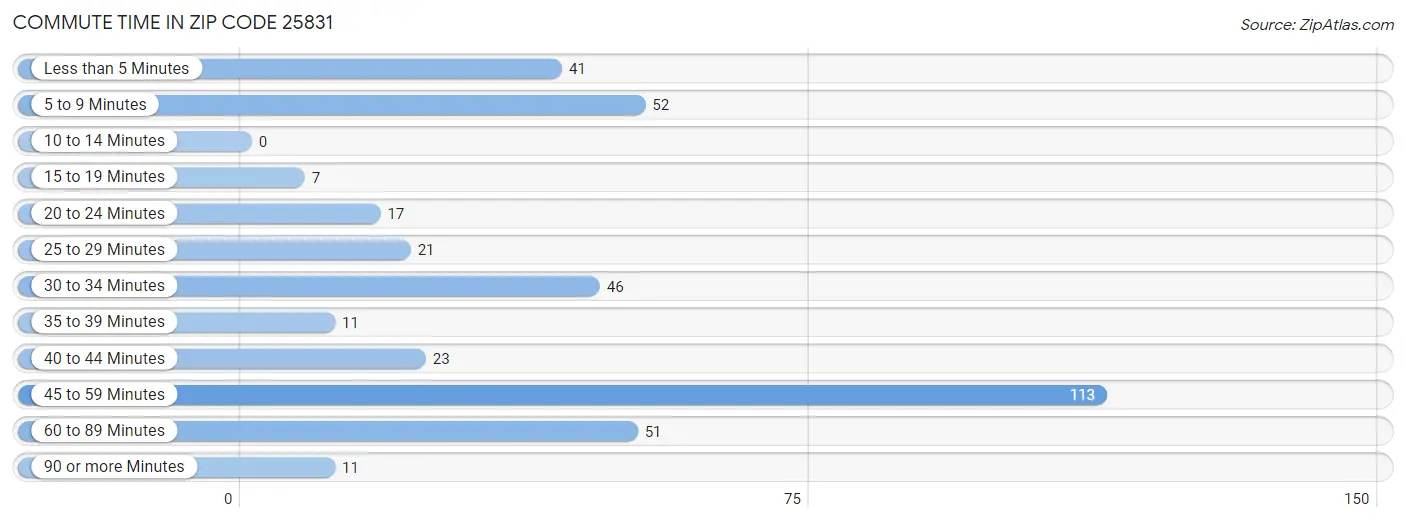 Commute Time in Zip Code 25831