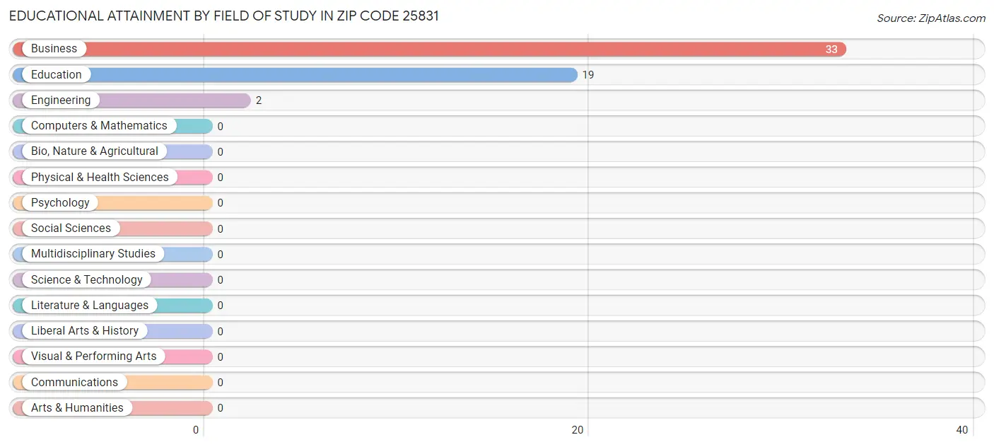 Educational Attainment by Field of Study in Zip Code 25831