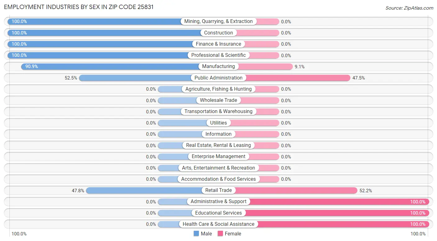 Employment Industries by Sex in Zip Code 25831