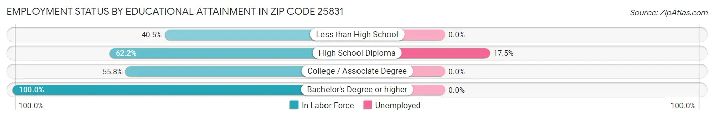 Employment Status by Educational Attainment in Zip Code 25831