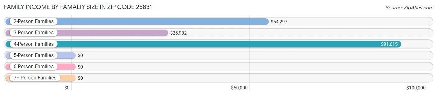 Family Income by Famaliy Size in Zip Code 25831