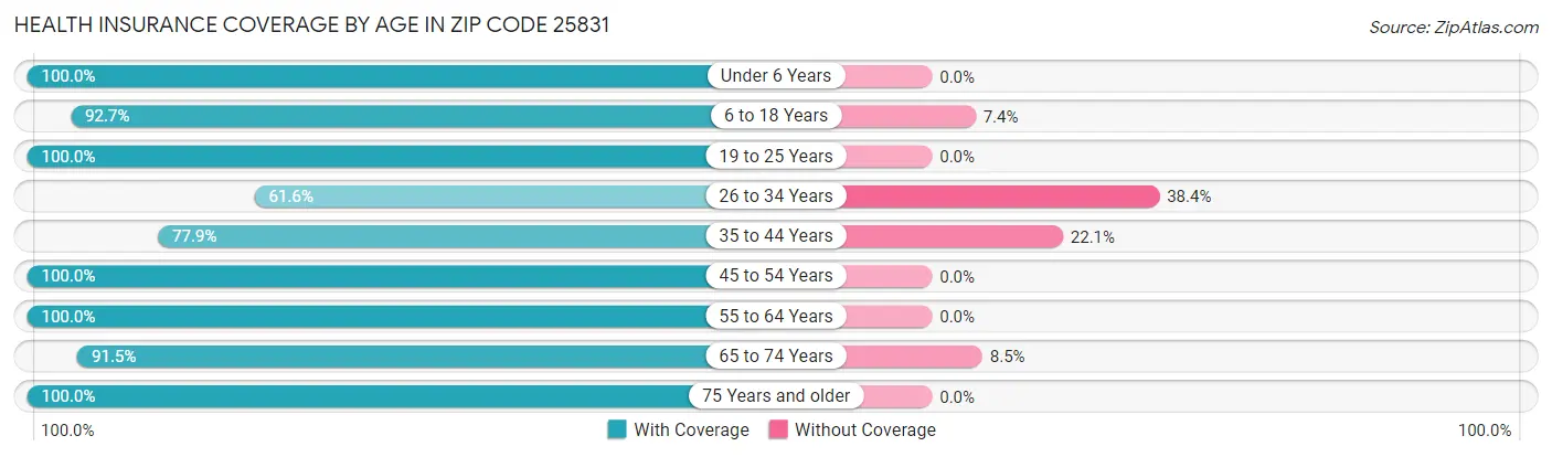 Health Insurance Coverage by Age in Zip Code 25831