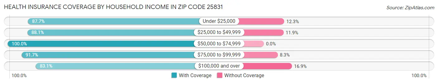 Health Insurance Coverage by Household Income in Zip Code 25831