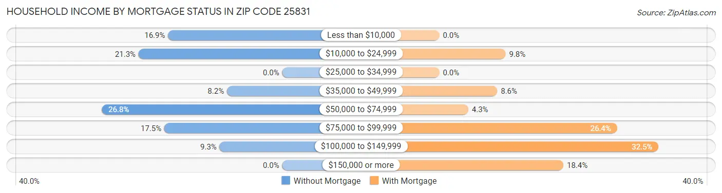 Household Income by Mortgage Status in Zip Code 25831