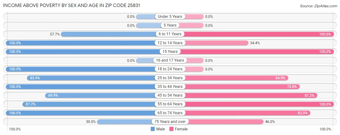 Income Above Poverty by Sex and Age in Zip Code 25831