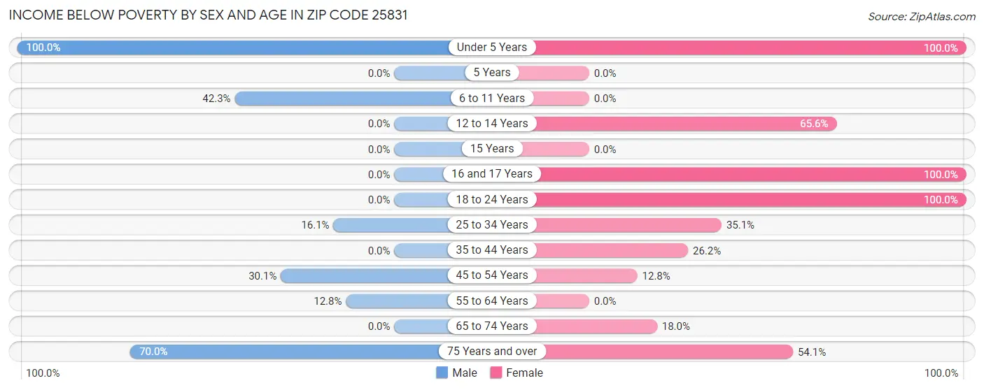 Income Below Poverty by Sex and Age in Zip Code 25831