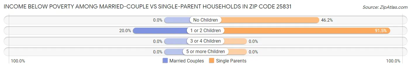 Income Below Poverty Among Married-Couple vs Single-Parent Households in Zip Code 25831