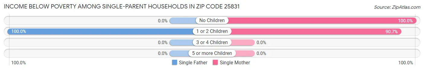 Income Below Poverty Among Single-Parent Households in Zip Code 25831