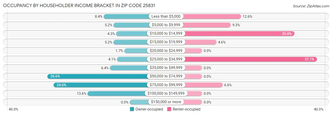 Occupancy by Householder Income Bracket in Zip Code 25831