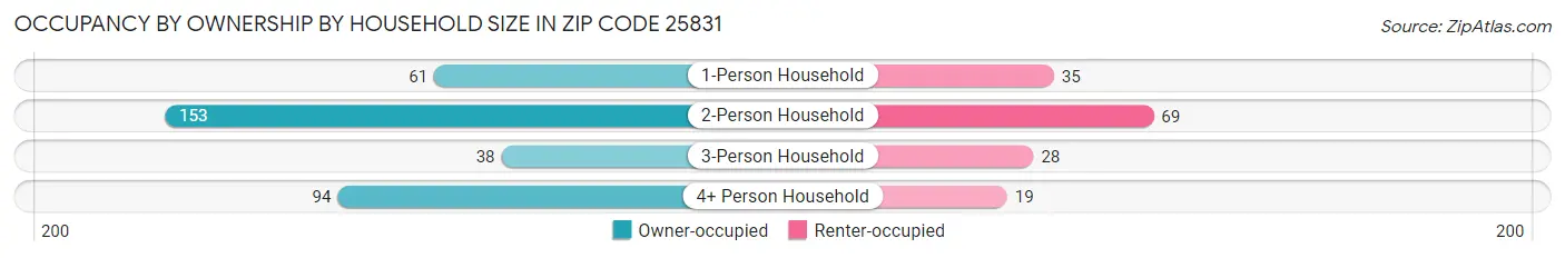Occupancy by Ownership by Household Size in Zip Code 25831