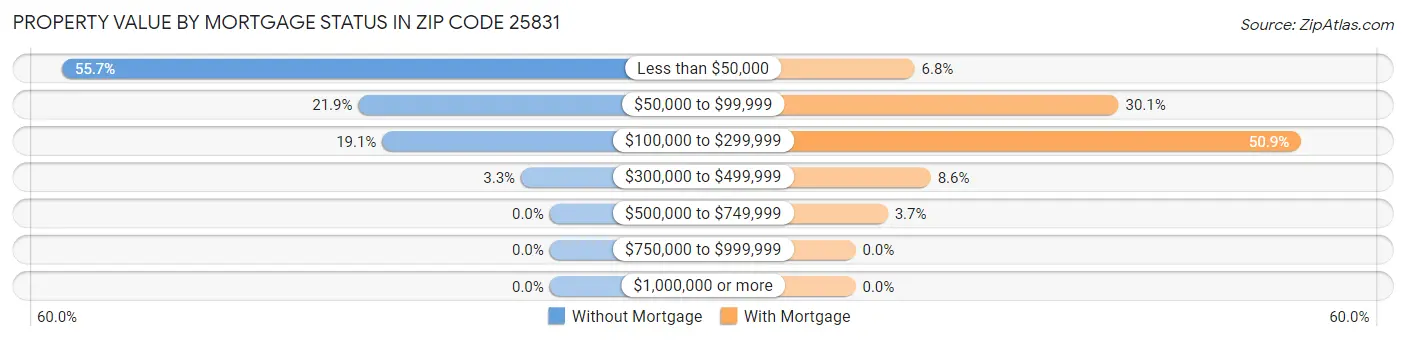 Property Value by Mortgage Status in Zip Code 25831