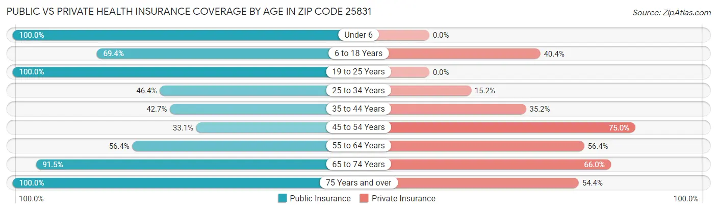 Public vs Private Health Insurance Coverage by Age in Zip Code 25831