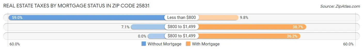 Real Estate Taxes by Mortgage Status in Zip Code 25831