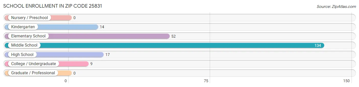 School Enrollment in Zip Code 25831