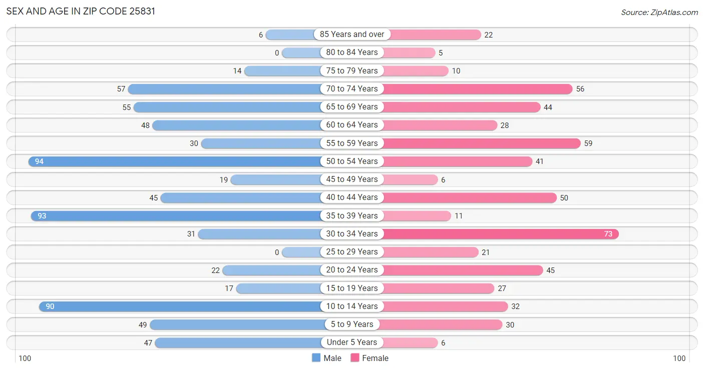 Sex and Age in Zip Code 25831