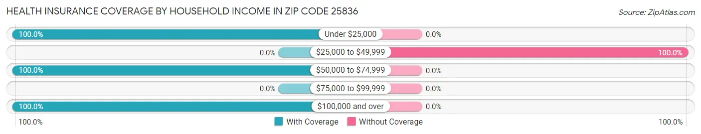 Health Insurance Coverage by Household Income in Zip Code 25836