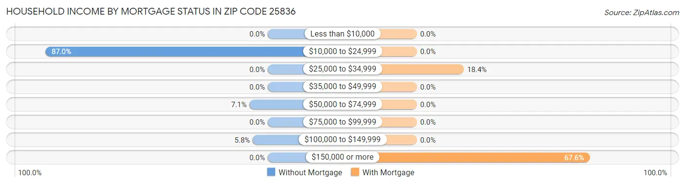 Household Income by Mortgage Status in Zip Code 25836
