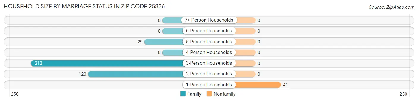 Household Size by Marriage Status in Zip Code 25836