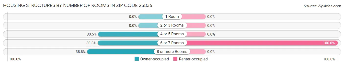 Housing Structures by Number of Rooms in Zip Code 25836