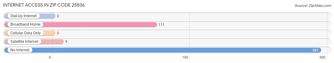 Internet Access in Zip Code 25836