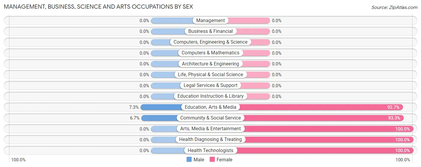 Management, Business, Science and Arts Occupations by Sex in Zip Code 25836
