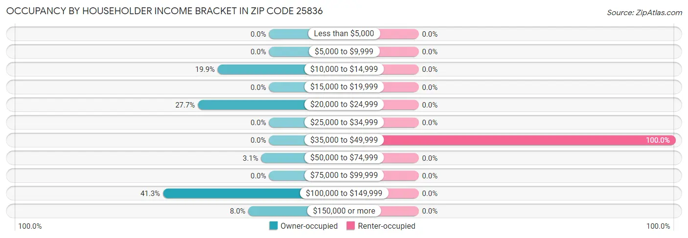 Occupancy by Householder Income Bracket in Zip Code 25836