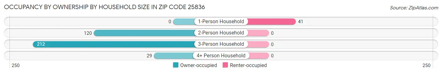 Occupancy by Ownership by Household Size in Zip Code 25836