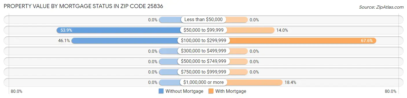 Property Value by Mortgage Status in Zip Code 25836