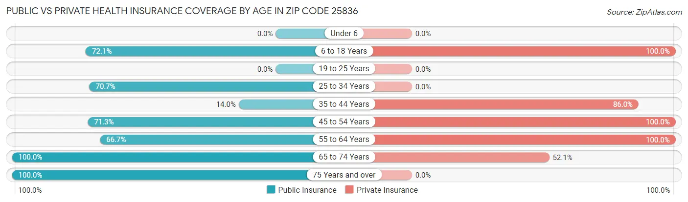 Public vs Private Health Insurance Coverage by Age in Zip Code 25836