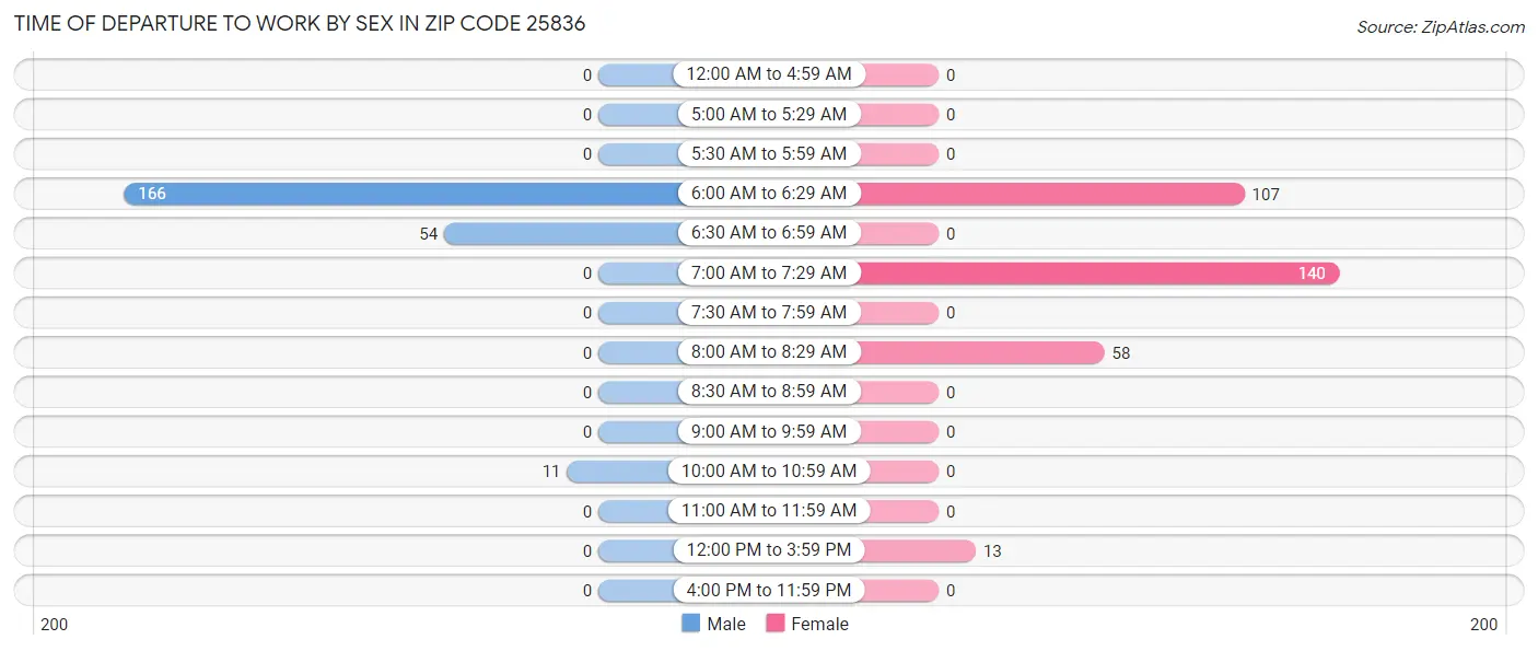 Time of Departure to Work by Sex in Zip Code 25836