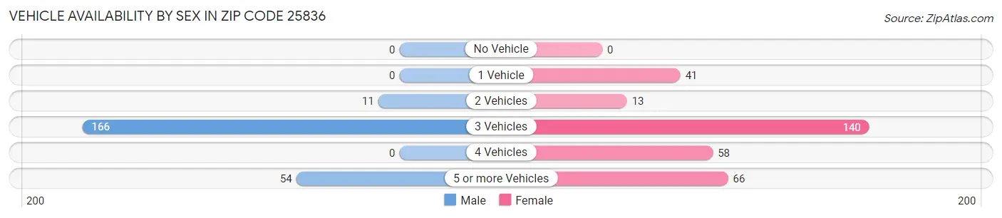 Vehicle Availability by Sex in Zip Code 25836