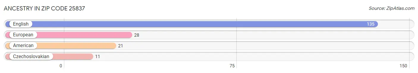 Ancestry in Zip Code 25837