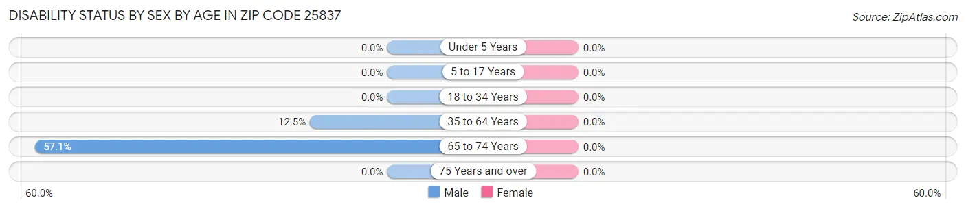 Disability Status by Sex by Age in Zip Code 25837