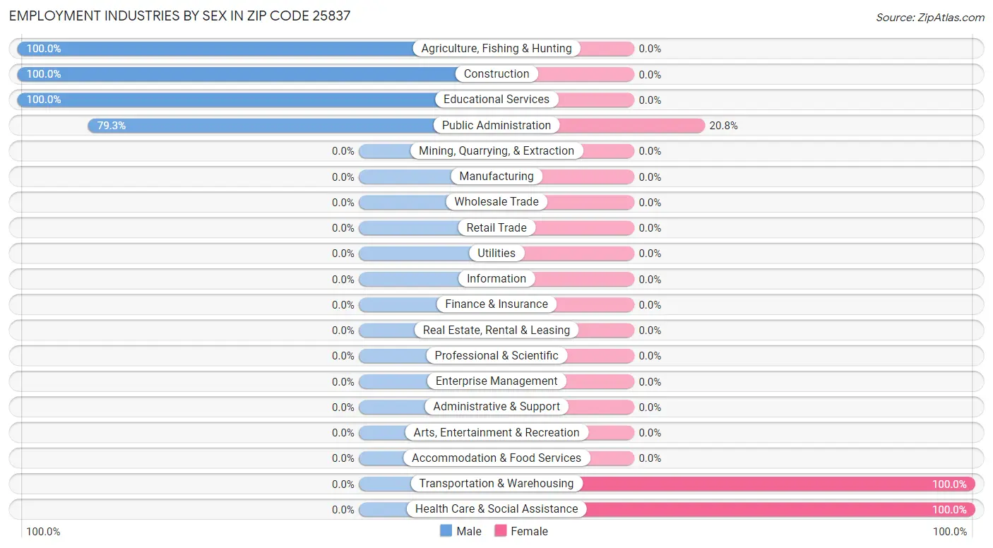 Employment Industries by Sex in Zip Code 25837