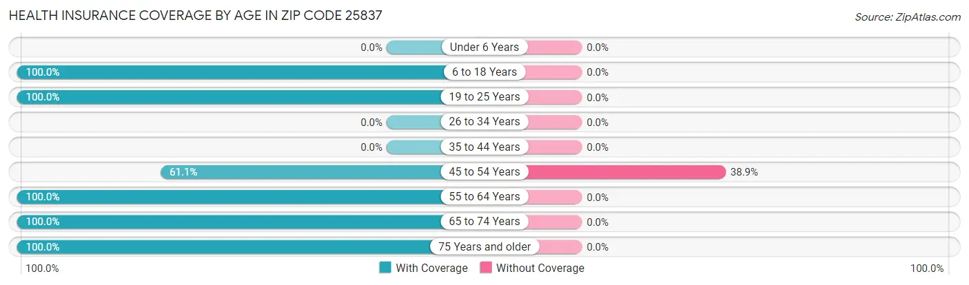 Health Insurance Coverage by Age in Zip Code 25837