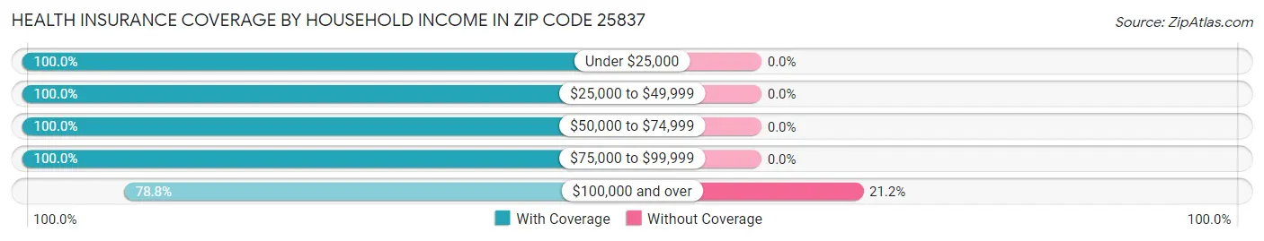 Health Insurance Coverage by Household Income in Zip Code 25837
