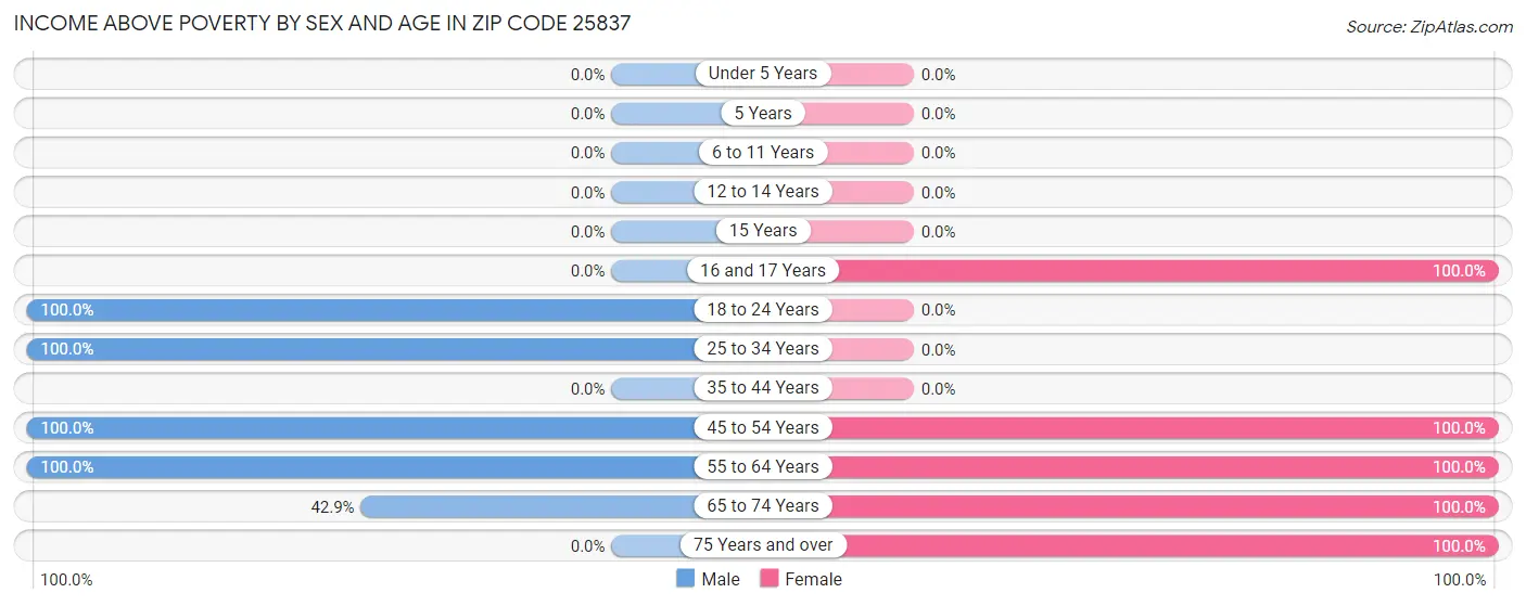 Income Above Poverty by Sex and Age in Zip Code 25837