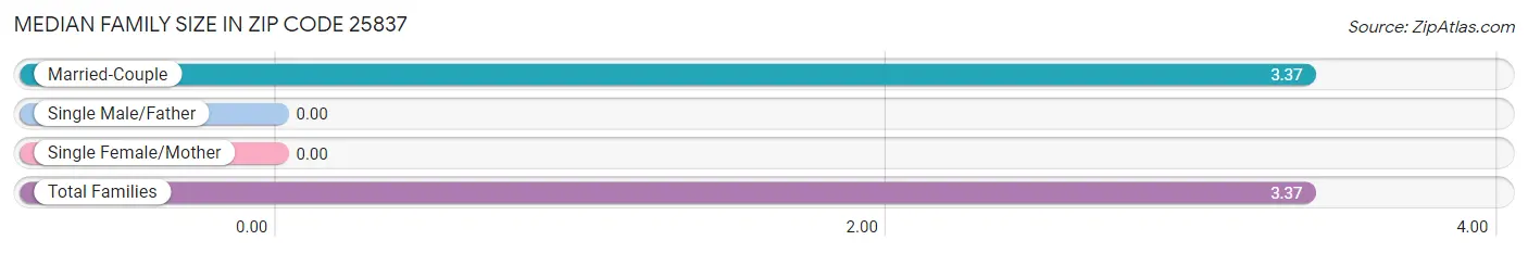 Median Family Size in Zip Code 25837