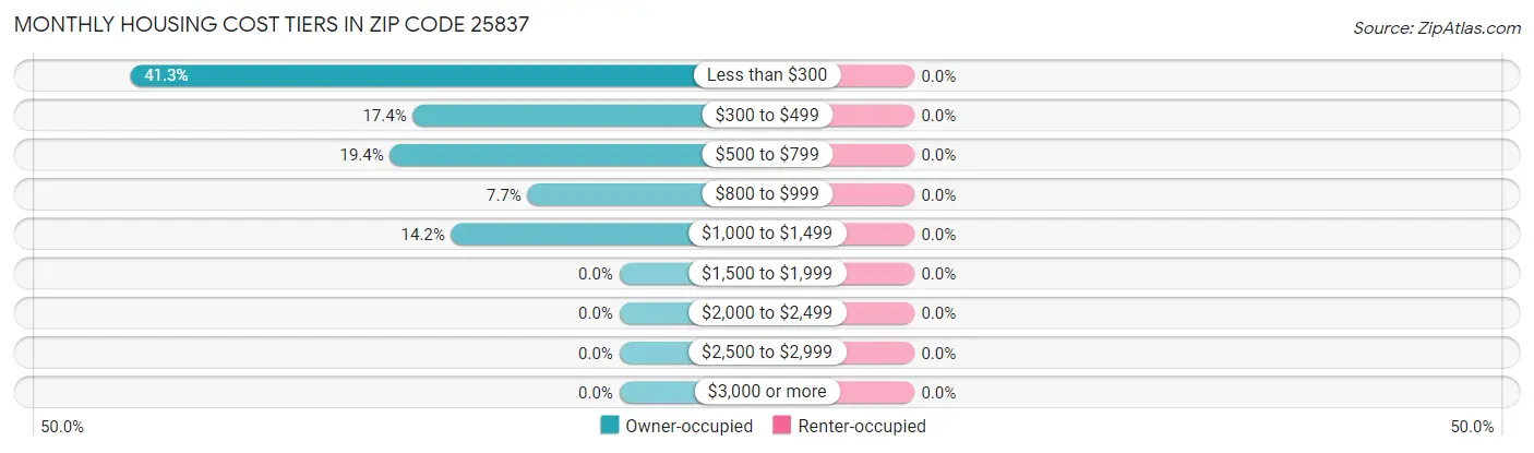 Monthly Housing Cost Tiers in Zip Code 25837