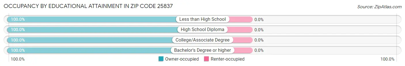 Occupancy by Educational Attainment in Zip Code 25837