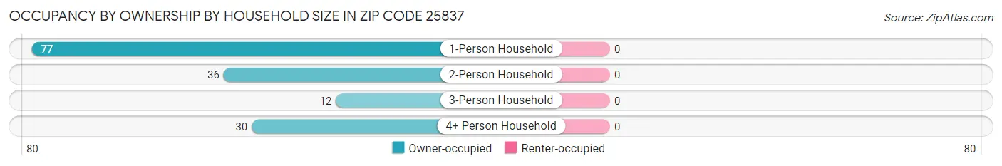 Occupancy by Ownership by Household Size in Zip Code 25837