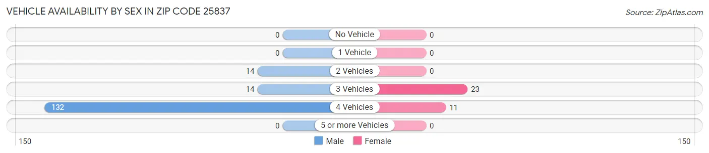 Vehicle Availability by Sex in Zip Code 25837