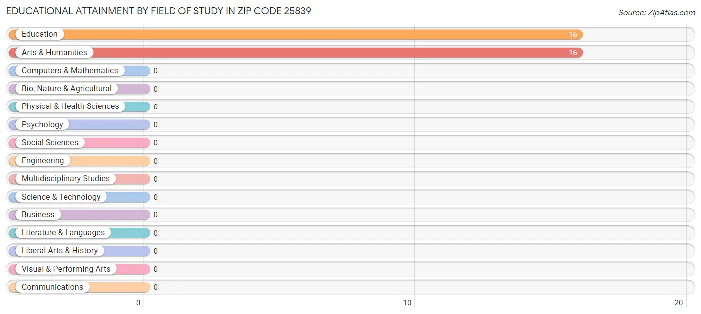 Educational Attainment by Field of Study in Zip Code 25839