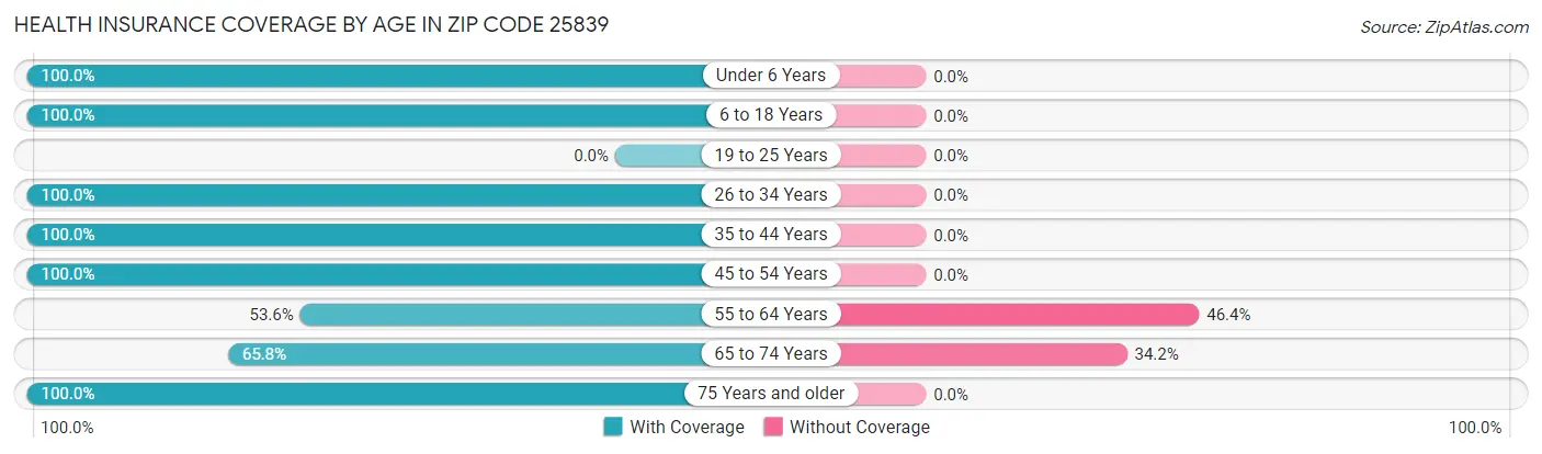 Health Insurance Coverage by Age in Zip Code 25839