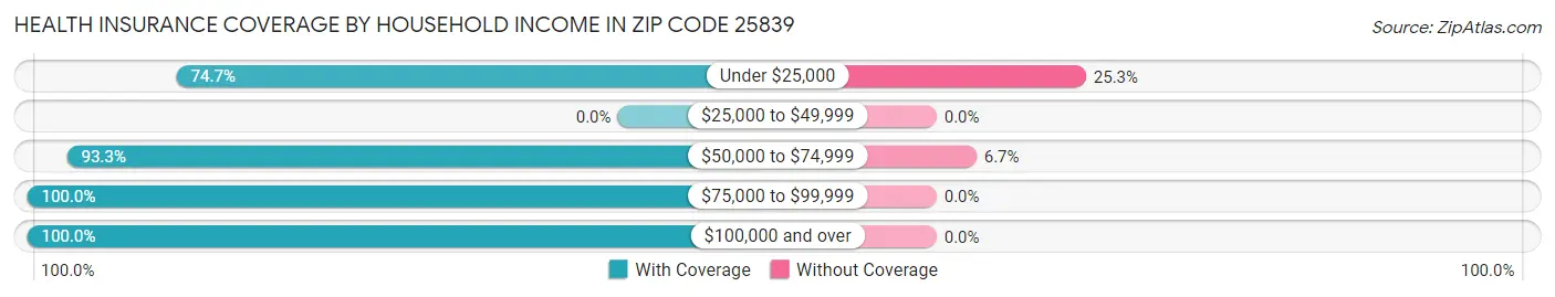Health Insurance Coverage by Household Income in Zip Code 25839