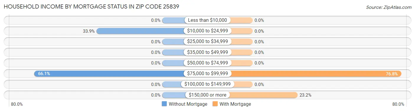 Household Income by Mortgage Status in Zip Code 25839