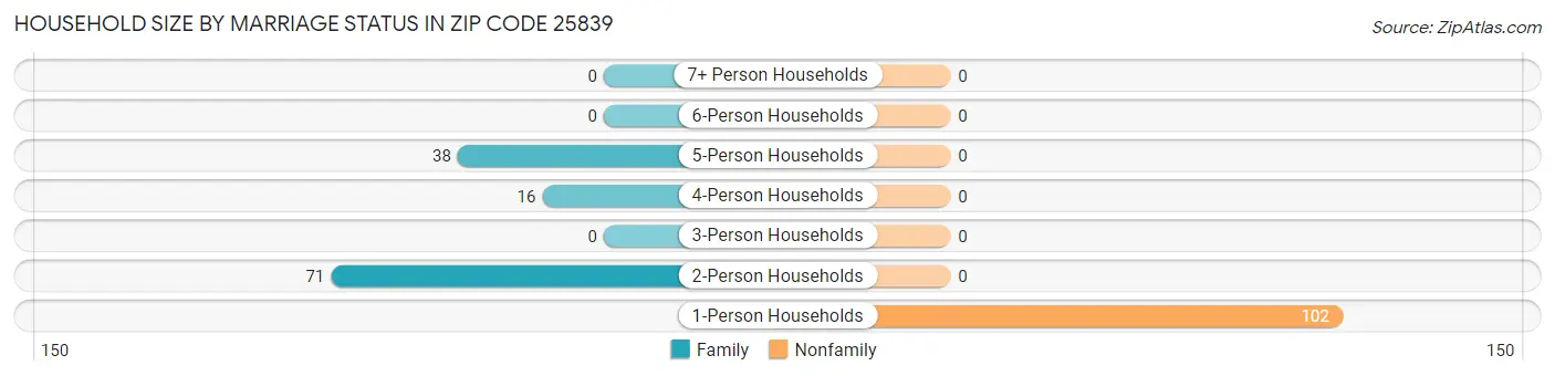 Household Size by Marriage Status in Zip Code 25839