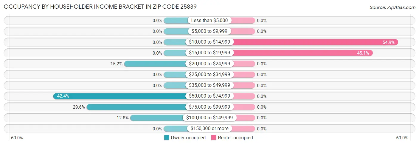 Occupancy by Householder Income Bracket in Zip Code 25839