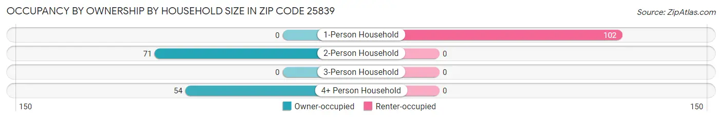 Occupancy by Ownership by Household Size in Zip Code 25839
