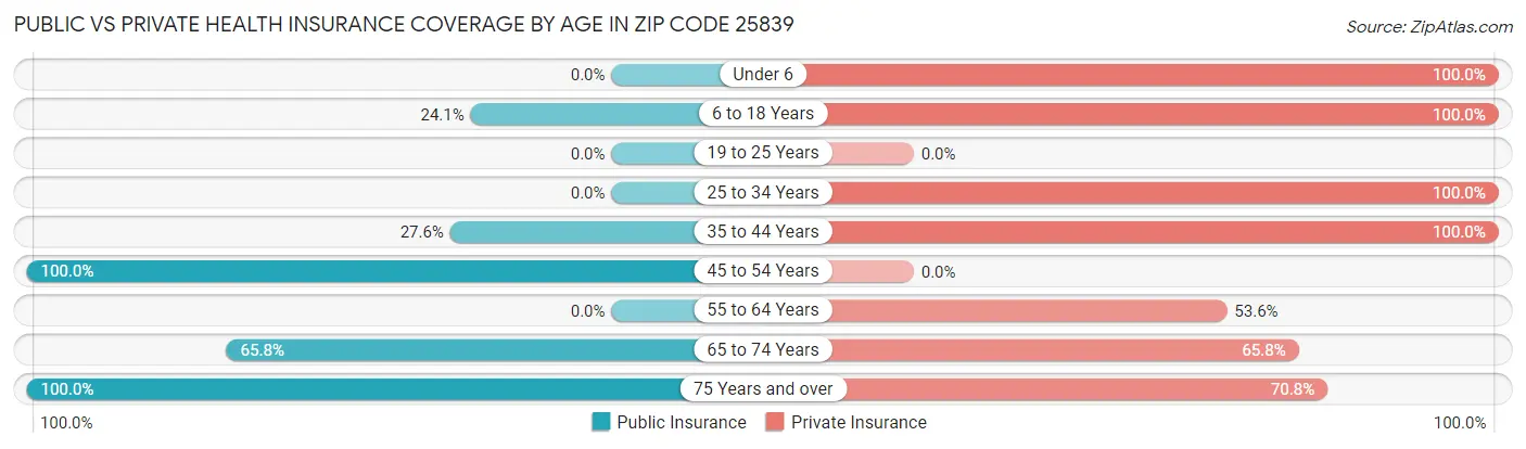 Public vs Private Health Insurance Coverage by Age in Zip Code 25839